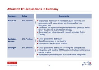 26
Company Sales
Attractive H1 acquisitions in Germany
 Specialized distributor of stainless tubular products and
accessories with value-added services supplies from
Hungarian site
 Expands KSM’s position in specialty stainless products which
is key thrust in its diversification strategy
 Synergies from integration with recently acquired Dutch
Teuling
 Local general line distributor
 Sizeable synergies in purchasing
 Improvement local market position
 Local general line distributor servicing the Stuttgart area
 Integration with existing KSM location in Stuttgart will improve
market position
 Synergies in purchasing and from back-office integration
Comments
Max Carl €15.0 million
Edelstahl- €16.7 million
service
Zweygart €11.3 million
 