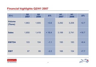 4
Financial highlights Q2/H1 2007
166
195
3,199
3,292
H1
2007
89
104
1,418
1,605
Q2
2006
+7.7154-2.287EBIT
+6.4183-1.1103EBITDA
+16.72,741+ 16.41,650Sales
+2.73,206+3.61,663
Volume
(Ttons)
Ä%
H1
2006
Ä%
Q2
2007
(€m)
 