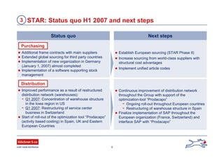 9
Next steps
STAR: Status quo H1 2007 and next steps3
Status quo
 Establish European sourcing (STAR Phase II)
 Increase sourcing from world-class suppliers with
structural cost advantages
 Implement unified article codes
 Additional frame contracts with main suppliers
 Extended global sourcing for third party countries
 Implementation of new organization in Germany
(January 1, 2007) almost completed
 Implementation of a software supporting stock
management
Purchasing
 Improved performance as a result of restructured
distribution network (warehouses):
- Q1 2007: Concentration of warehouse structure
in the Iowa region in US
- Q1 2007: Restructuring of service center
business in Switzerland
 Start of roll-out of the optimization tool “Prodacapo”
(activity based costing) in Spain, UK and Eastern
European Countries
 Continuous improvement of distribution network
throughout the Group with support of the
optimization-tool “Prodacapo”
- Ongoing roll-out throughout European countries
- Restructuring of warehouse structure in Spain
 Finalize implementation of SAP throughout the
European organization (France, Switzerland) and
interface SAP with “Prodacapo”
Distribution
 