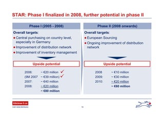 19
Phase II (2008 onwards)
STAR: Phase I finalized in 2008, further potential in phase II
Phase I (2005 - 2008)
Overall targets:
 Central purchasing on country level,
especially in Germany
 Improvement of distribution network
 Improvement of inventory management
2006: ~ €20 million
(9M 2007 ~ €39 million)
2007: ~ €40 million
2008: ~ €20 million
~ €80 million
Upside potential
Overall targets:
 European Sourcing
 Ongoing improvement of distribution
network

Upside potential
2008 ~ €10 million
2009: ~ €30 million
2010: ~ €20 million
~ €60 million

 