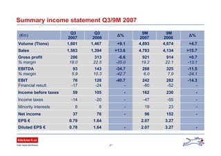 21
Summary income statement Q3/9M 2007
+4.74,6744,893+9.11,4671,601Volume (Ttons)
3.272.071.640.79EPS €
-230162-10559Income before taxes
--55-47--20-14Income taxes
-2319-88Minority interests
2.07
96
242
-80
288
6.0
921
19.2
4,783
9M
2007
0.78
37
76
-17
93
5.9
286
18.0
1,583
Q3
2007
-3.27-1.64Diluted EPS €
-152-76Net income
+0.7
-13.1
914
22.1
-8.6
-20.0
313
22.5
Gross profit
% margin
128
-24
143
10.3
1,394
Q3
2006
-14.3
-
282
-52
-40.7
-
EBIT
Financial result
-11.5
-24.1
325
7.9
-34.7
-42.7
EBITDA
% margin
+15.74,134+13.6Sales
Δ%
9M
2006
Δ%(€m)
 