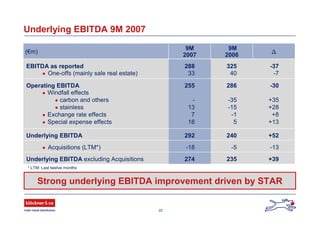 22
Strong underlying EBITDA improvement driven by STAR
Underlying EBITDA 9M 2007
+39235274Underlying EBITDA excluding Acquisitions
-13-5-18● Acquisitions (LTM*)
240
286
-35
-15
-1
5
325
40
9M
2006
-30
+35
+28
+8
+13
255
-
13
7
18
Operating EBITDA
● Windfall effects
● carbon and others
● stainless
● Exchange rate effects
● Special expense effects
+52292Underlying EBITDA
-37
-7
288
33
EBITDA as reported
● One-offs (mainly sale real estate)
Δ
9M
2007
(€m)
* LTM: Last twelve months
 