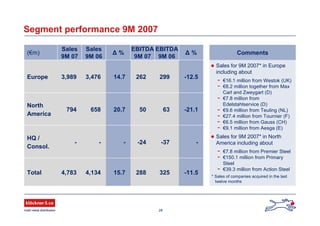 28
Segment performance 9M 2007
Comments
 Sales for 9M 2007* in Europe
including about
- €16.1 million from Westok (UK)
- €8.2 million together from Max
Carl and Zweygart (D)
- €7.8 million from
Edelstahlservice (D)
- €9.6 million from Teuling (NL)
- €27.4 million from Tournier (F)
- €6.5 million from Gauss (CH)
- €9.1 million from Aesga (E)
 Sales for 9M 2007* in North
America including about
- €7.8 million from Premier Steel
- €150.1 million from Primary
Steel
- €39.3 million from Action Steel
4,783
-
794
3,989
Sales
9M 07
-11.532528815.74,134Total
--37-24--
HQ /
Consol.
-21.1635020.7658
North
America
-12.529926214.73,476Europe
Δ %
EBITDA
9M 06
EBITDA
9M 07
Δ %
Sales
9M 06
(€m)
* Sales of companies acquired in the last
twelve months
 