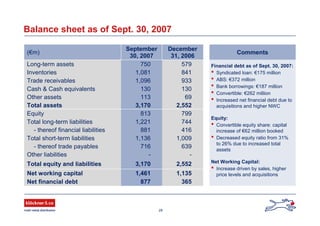 29
Balance sheet as of Sept. 30, 2007
877
1,461
3,170
-
716
1,136
881
1,221
813
3,170
113
130
1,096
1,081
750
September
30, 2007
933Trade receivables
841Inventories
579Long-term assets
130Cash & Cash equivalents
69Other assets
639- thereof trade payables
-Other liabilities
1,009Total short-term liabilities
744Total long-term liabilities
799Equity
2,552Total assets
416- thereof financial liabilities
December
31, 2006
(€m)
2,552Total equity and liabilities
365Net financial debt
1,135Net working capital
Comments
Financial debt as of Sept. 30, 2007:
• Syndicated loan: €175 million
• ABS: €372 million
• Bank borrowings: €187 million
• Convertible: €262 million
• Increased net financial debt due to
acquisitions and higher NWC
Equity:
• Convertible equity share: capital
increase of €62 million booked
• Decreased equity ratio from 31%
to 26% due to increased total
assets
Net Working Capital:
• Increase driven by sales, higher
price levels and acquisitions
 
