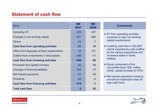 30
Statement of cash flow
Comments
9862Proceeds from capital increase
-7-63Others
12-51Cash flow from operating activities
10120Inflow from disposals of fixed assets/others
-41-386Outflow from investments in fixed assets
60-366Cash flow from investing activities
-268-241Changes in net working capital
-73463Changes in financial liabilities
287253Operating CF
650Total cash flow
-7419Cash flow from financing activities
-6-45Dividends
-26-61Net interest payments
9M
2006
9M
2007
(€m)
 CF from operating activities
impacted by high net working
capital requirements
 Investing cash flow in Q3 2007
mainly impacted by cash outflow
for the various acquisitions and
increased stake in Swiss
Holding
 Equity component of the
convertible bond: 62€ million
(2006: capital increase for IPO)
 Net interest payments including
one-off pre-redemption fees for
high yield bond
 
