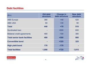 32
Debt facilities
325+325-Convertible bond
1,815+7251,090Total facilities
--170170High yield bond
980+500480Total senior bank facilities
380-100480Bilateral credit agreements
600+600-Syndicated loan
510+70440Total
90+3060ABS USA
420+40380ABS Europe
New debt
structure
Change in
debt structure
Old debt
structure
(€m)
 