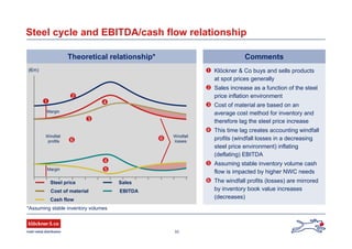 33
Steel cycle and EBITDA/cash flow relationship
Comments
 Klöckner & Co buys and sells products
at spot prices generally
 Sales increase as a function of the steel
price inflation environment
 Cost of material are based on an
average cost method for inventory and
therefore lag the steel price increase
 This time lag creates accounting windfall
profits (windfall losses in a decreasing
steel price environment) inflating
(deflating) EBITDA
 Assuming stable inventory volume cash
flow is impacted by higher NWC needs
 The windfall profits (losses) are mirrored
by inventory book value increases
(decreases)
Theoretical relationship*
Windfall
profits
Windfall
losses
(€m)
Margin
Margin
1
2
3
4
4
5
6 6
*Assuming stable inventory volumes
Steel price Sales
Cost of material EBITDA
Cash flow
 