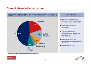 34
Geographical breakdown of identified institutional investors
Current shareholder structure
Comments
 Identified institutional
investors account for 76%
 US based investors
dominate
 Top 10 individual
shareholdings represent
around 53%
 Rest of World < 1%
(geographical breakdown)
 Retail share 11%
Rest of
Europe
US United
Kingdom
Germany
France
Switzerland
Source: Survey Thomson Financial (as of Nov. 07)
14%
6%
5%
21%
47%
8%
 