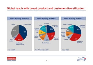 6
Global reach with broad product and customer diversification
Other
GB
Construction
Machinery/
Manufacturing
Auto-
motive
40%
20%
5%
35%
23%
21%
13%
10%
6%
9%
1%
13%
Germany/
Austria
France/
BelgiumSpain
Nether-
lands
Eastern
Europe
USA
Switzerland
Canada
4%
Steel-flat
Products
Steel-long
Products
Tubes
Special
and
Quality
Steel
Aluminum
Other Products
28%
31%
9%
10%
8%
14%
Sales split by industry* Sales split by markets* Sales split by product*
*as of November 2007*as of 2006 *as of 2006
 
