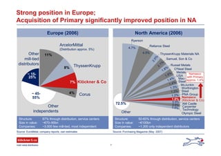 7
North America (2006)
Structure: 50-60% through distribution, service centers
Size in value: ~€100bn
Companies: ~1,300 only independent distributors
Europe (2006)
Structure: 67% through distribution, service centers
Size in value: ~€70–90bn
Companies: ~3,000 few mill-tied, most independent
Strong position in Europe;
Acquisition of Primary significantly improved position in NA
Source: Purchasing Magazine (May 2007)Source: EuroMetal, company reports, own estimates
ArcelorMittal
(Distribution approx. 5%)
ThyssenKrupp
Corus
Other
independents
Other
mill-tied
distributors
Klöckner & Co
Olympic Steel
Namasco
(Klöckner & Co)
Ryerson
Other
Reliance Steel
Samuel, Son & Co
ThyssenKrupp Materials NA
Russel Metals
Worthington
Steel
Metals
USA
Carpenter
Technology
PNA Group
McJunkin
O'Neal Steel
Mac-
Steel
AM Castle72.5%
Namasco
with Primary
approx. 1.4%
11%
8%
7%
4%~ 45-
55%
~ 15-
25%
4.5%
2.5%
2.1%
1.8%
0.9%
0.9%
0.8%
1.4%
1.3%
1.2%
1.3%
1.8%
1.4%
1.0%
4.7%
 