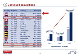 14
Country Acquired Company Sales (FY)
Apr 2008 Temtco €226 million
Jan 2008 Multitube €5 million
2008 Ytd 2 acquisitions €231 million
Sep 2007 Lehner & Tonossi €9 million
Sep 2007 Interpipe €14 million
Sep 2007 ScanSteel €7 million
Aug 2007 Metalsnab €36 million
Jun 2007 Westok €26 million
May 2007 Premier Steel €23 million
Apr 2007 Zweygart €11 million
Apr 2007 Max Carl €15 million
Apr 2007 Edelstahlservice €17 million
Apr 2007 Primary Steel €360 million
Apr 2007 Teuling €14 million
Jan 2007 Tournier €35 million
2007 12 acquisitions €567 million
2006 4 acquisitions €108 million
Continued acquisitions
12
4
2
2005 2006 2007
Acquisitions Sales
€141 million
€108 million
€567 million
1
 