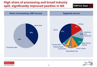 18
High share of processing and broad industry
split, significantly improved position in NA
Machinery
and
Equipment
Welding Repair
Transportation
Energy
Construction
Sheet Metal Work
Metal Service
Centers
Armor Vehicle
Processed sales
Stock sales
Others
Share of processing (2007 by ton)
62%
38%
37%
2%
3%
4%
6% 7%
12%
12%
17%
Segments served
 