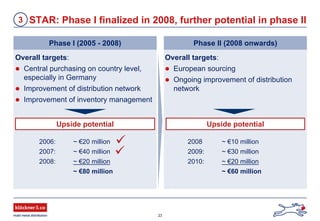 23
Phase II (2008 onwards)
STAR: Phase I finalized in 2008, further potential in phase II3
Phase I (2005 - 2008)
Overall targets:
Central purchasing on country level,
especially in Germany
Improvement of distribution network
Improvement of inventory management
2006: ~ €20 million
2007: ~ €40 million
2008: ~ €20 million
~ €80 million
Upside potential
Overall targets:
European sourcing
Ongoing improvement of distribution
network
Upside potential
2008 ~ €10 million
2009: ~ €30 million
2010: ~ €20 million
~ €60 million
 