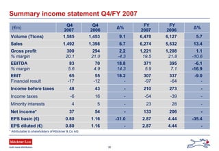 26
Summary income statement Q4/FY 2007
(€m)
Q4
2007
Q4
2006
Δ%
FY
2007
FY
2006
Δ%
Volume (Ttons) 1,585 1,453 9.1 6,478 6,127 5.7
Sales 1,492 1,398 6.7 6,274 5,532 13.4
Gross profit
% margin
300
20.1
294
21.0
2.2
-4.3
1,221
19.5
1,208
21.8
1.1
-10.6
EBITDA
% margin
83
5.6
70
4.9
18.8
14.3
371
5.9
395
7.1
-6.1
-16.9
EBIT
Financial result
65
-17
55
-12
18.2
-
307
-97
337
-64
-9.0
-
Income before taxes 48 43 - 210 273 -
Income taxes -6 16 - -54 -39 -
Minority interests 4 5 - 23 28 -
Net income* 37 54 - 133 206 -
EPS basic (€) 0.80 1.16 -31.0 2.87 4.44 -35.4
EPS diluted (€) 0.80 1.16 - 2.87 4.44 -
* Attributable to shareholders of Klöckner & Co AG
 