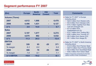 28
Sales for FY 2007* in Europe
including about
- €24.5 million from Westok (UK)
- €3.9 million from Interpipe (UK)
- €14.3 million together from Max
Carl and Zweygart (D)
- €11.8 million from
Edelstahlservice (D)
- €12.7 million from Teuling (NL)
- €36.3 million from Tournier (F)
- €6.5 million from Gauss (CH)
- €9.1 million from Aesga (E)
Sales for FY 2007* in North America
including about
- €12.9 million from Premier Steel
- €237.9 million from Primary Steel
- €0.9 million from ScanSteel Steel
- €39.3 million from Action Steel
Segment performance FY 2007
Comments(€m) Europe
North
America
HQ/
Consol.
Total
Volume (Ttons)
2007 4,612 1,866 - 6,478
2006 4,496 1,631 - 6,127
Δ % 2.6 14.4 - 5.7
Sales
2007 5,197 1,077 - 6,274
2006 4,670 862 - 5,532
Δ % 11.3 24.3 - 13.4
EBITDA
2007 326 65 -20 371
% margin 6.3 6.0 - 5.9
2006 366 79 -50 395
% margin 7.8 9.1 - 7.1
Δ % EBITDA -10.9 -18.2 - -6.1
* Sales of acquired companies for the first
twelve months of their consolidation
 
