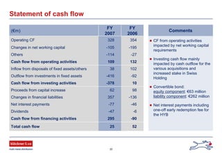 30
Statement of cash flow
Comments(€m)
FY
2007
FY
2006
Operating CF 328 354
Changes in net working capital -105 -195
Others -114 -27
Cash flow from operating activities 109 132
Inflow from disposals of fixed assets/others 38 102
Outflow from investments in fixed assets -416 -92
Cash flow from investing activities -378 10
Proceeds from capital increase 62 98
Changes in financial liabilities 357 -136
Net interest payments -77 -46
Dividends -47 -6
Cash flow from financing activities 295 -90
Total cash flow 25 52
CF from operating activities
impacted by net working capital
requirements
Investing cash flow mainly
impacted by cash outflow for the
various acquisitions and
increased stake in Swiss
Holding
Convertible bond:
equity component: €63 million
liability component: €262 million
Net interest payments including
one-off early redemption fee for
the HYB
 