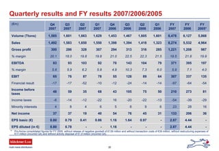 36
(€m) Q4
2007
Q3
2007
Q2
2007
Q1
2007
Q4
2006
Q3
2006
Q2
2006
Q1
2006
FY
2007
FY
2006
FY
2005*
Volume (Ttons) 1,585 1,601 1,663 1,629 1,453 1,467 1,605 1,601 6,478 6,127 5,868
Sales 1,492 1,583 1,650 1,550 1,398 1,394 1,418 1,323 6,274 5,532 4,964
Gross profit 300 286 328 307 294 313 316 285 1,221 1,208 987
% margin 20.1 18.0 19.8 19.8 21.0 22.5 22.3 21.5 19.5 21.8 19.9
EBITDA 83 93 103 92 70 143 104 79 371 395 197
% margin 5.6 5.9 6.2 5.9 4.9 10.3 7.3 6.0 5.9 7.1 4.0
EBIT 65 76 87 78 55 128 89 64 307 337 135
Financial result -17 -17 -52 -10 -12 -24 -14 -14 -97 -64 -54
Income before
taxes
48 59 35 68 43 105 75 50 210 273 81
Income taxes -6 -14 -12 -22 16 -20 -22 -13 -54 -39 -29
Minority interests 4 8 4 6 5 8 9 6 23 28 16
Net income 37 37 19 40 54 76 45 31 133 206 36
EPS basic (€) 0.80 0.79 0.41 0.86 1.16 1.64 0.97 - 2.87 4.44 -
EPS diluted (in €) 0.80 0.78 - - 1.16 - - - 2.87 4.44 -
Quarterly results and FY results 2007/2006/2005
* Pro-forma consolidated figures for FY 2005, without release of negative goodwill of €139 million and without transaction costs of €39 million, without restructuring expenses of
€17 million (incurred Q4) and without activity disposal of €1,9 million (incurred Q4).
 