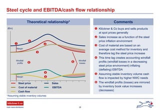 38
Steel cycle and EBITDA/cash flow relationship
Comments
Klöckner & Co buys and sells products
at spot prices generally
Sales increase as a function of the steel
price inflation environment
Cost of material are based on an
average cost method for inventory and
therefore lag the steel price increase
This time lag creates accounting windfall
profits (windfall losses in a decreasing
steel price environment) inflating
(deflating) EBITDA
Assuming stable inventory volume cash
flow is impacted by higher NWC needs
The windfall profits (losses) are mirrored
by inventory book value increases
(decreases)
Theoretical relationship*
Windfall
profits
Windfall
losses
(€m)
Margin
Margin
1
2
3
4
4
5
6 6
*Assuming stable inventory volumes
Steel price Sales
Cost of material EBITDA
Cash flow
 