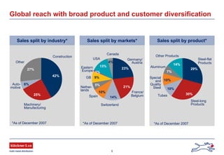 6
Global reach with broad product and customer diversification
Other
GB
Construction
Machinery/
Manufacturing
Auto-
motive
42%
25%
6%
27% 23%
21%
14%
10%
5%
9%
1%
13%
Germany/
Austria
France/
BelgiumSpain
Nether-
lands
Eastern
Europe
USA
Switzerland
Canada
4%
Steel-flat
Products
Steel-long
Products
Tubes
Special
and
Quality
Steel
Aluminum
Other Products
29%
30%
10%
10%
7%
14%
Sales split by industry* Sales split by markets* Sales split by product*
*As of December 2007 *As of December 2007*As of December 2007
 