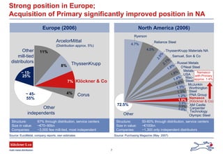 7
North America (2006)
Structure: 50-60% through distribution, service centers
Size in value: ~€100bn
Companies: ~1,300 only independent distributors
Europe (2006)
Structure: 67% through distribution, service centers
Size in value: ~€70–90bn
Companies: ~3,000 few mill-tied, most independent
Strong position in Europe;
Acquisition of Primary significantly improved position in NA
Source: Purchasing Magazine (May 2007)Source: EuroMetal, company reports, own estimates
ArcelorMittal
(Distribution approx. 5%)
ThyssenKrupp
Corus
Other
independents
Other
mill-tied
distributors
Klöckner & Co
Olympic Steel
Namasco
(Klöckner & Co)
Ryerson
Other
Reliance Steel
Samuel, Son & Co
ThyssenKrupp Materials NA
Russel Metals
Worthington
Steel
Metals
USA
Carpenter
Technology
PNA Group
McJunkin
O'Neal Steel
Mac-
Steel
AM Castle72.5%
Namasco
with Primary
approx. 1.4%
11%
8%
7%
4%~ 45-
55%
~ 15-
25%
4.5%
2.5%
2.1%
1.8%
0.9%
0.9%
0.8%
1.4%
1.3%
1.2%
1.3%
1.8%
1.4%
1.0%
4.7%
 