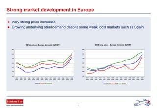11
Strong market development in Europe
Very strong price increases
Growing underlying steel demand despite some weak local markets such as Spain
SBB long prices - Europe domestic EUR/MT
300
400
500
600
700
800
900
CQ1
2005
CQ2
2005
CQ3
2005
CQ4
2005
CQ1
2006
CQ2
2006
CQ3
2006
CQ4
2006
CQ1
2007
CQ2
2007
CQ3
2007
CQ4
2007
CQ1
2008
CQ2
2008
Merchant Rebar Sections
MB flat prices - Europe domestic EUR/MT
300
400
500
600
700
800
900
CQ1
2005
CQ2
2005
CQ3
2005
CQ4
2005
CQ1
2006
CQ2
2006
CQ3
2006
CQ4
2006
CQ1
2007
CQ2
2007
CQ3
2007
CQ4
2007
CQ1
2008
CQ2
2008
HRC CRC HDG
 