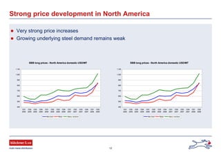 12
Strong price development in North America
Very strong price increases
Growing underlying steel demand remains weak
SBB long prices - North America domestic USD/MT
400
500
600
700
800
900
1.000
1.100
CQ1
2005
CQ2
2005
CQ3
2005
CQ4
2005
CQ1
2006
CQ2
2006
CQ3
2006
CQ4
2006
CQ1
2007
CQ2
2007
CQ3
2007
CQ4
2007
CQ1
2008
CQ2
2008
Merchant Rebar Heavy sections
SBB long prices - North America domestic USD/MT
400
500
600
700
800
900
1.000
1.100
CQ1
2005
CQ2
2005
CQ3
2005
CQ4
2005
CQ1
2006
CQ2
2006
CQ3
2006
CQ4
2006
CQ1
2007
CQ2
2007
CQ3
2007
CQ4
2007
CQ1
2008
CQ2
2008
Merchant Rebar Heavy sections
 