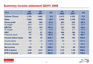 17
Summary income statement Q2/H1 2008
(€m)
Q2
2008
Q2
2007
Δ%
H1
2008
H1
2007
Δ%
Volume (Ttons) 1,755 1,663 5.5 3,475 3,292 5.5
Sales 1,922 1,650 16.5 3,582 3,199 12.0
Gross profit
% margin
462
24.0
328
19.8
41.0
21.2
803
22.4
635
19.8
26.4
13.1
EBITDA
% margin
212
11.0
103
6.2
107.0
77.4
321
9.0
195
6.1
65.0
47.5
EBIT
Financial result
197
-17
87
-52
126.3
-67.9
290
-34
166
-63
75.3
-46.1
Income before taxes 180 35 419.1 256 103 149.4
Income taxes -55 -12 372.6 -79 -33 137.3
Minority interests 3 4 -18.4 5 10 -53.2
Net income 122 19 538.2 173 59 191.6
EPS € (basic) 2.63 0.41 541.5 3.72 1.28 190.6
EPS € (diluted) 2.48 0.41 504.9 3.54 1.28 176.6
 