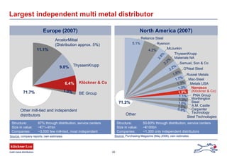 29
Largest independent multi metal distributor
Europe (2007)
Source: company reports, own estimates
ArcelorMittal
(Distribution approx. 5%)
ThyssenKrupp
BE Group
Other mill-tied and independent
distributors
11.1%
9.8%
6.4%
1.0%71.7%
Klöckner & Co
Source: Purchasing Magazine (May 2008), own estimates
North America (2007)
Steel Technologies
Namasco
(Klöckner & Co)
Ryerson
Reliance Steel
Samuel, Son & Co
ThyssenKrupp
Materials NA
Worthington
Steel
Carpenter
Technology
McJunkin
O'Neal Steel
Mac-Steel
A.M. Castle
4.2%
2.8%
2.2%
2.2%
1.0%
1.0%
0.9%
1.3%
1.2%
1.1%
1.3%
1.8%
1.7%
1.0%
5.1%
Other
71.2%
Russel Metals
Metals USA
Structure: 50-60% through distribution, service centers
Size in value: ~€100bn
Companies: ~1,300 only independent distributors
Structure: 67% through distribution, service centers
Size in value: ~€71–91bn
Companies: ~3,000 few mill-tied, most independent
PNA Group
 