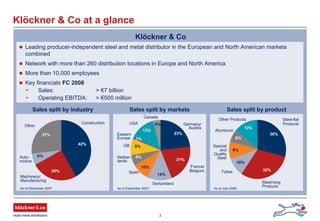 3
Klöckner & Co at a glance
Klöckner & Co
Leading producer-independent steel and metal distributor in the European and North American markets
combined
Network with more than 260 distribution locations in Europe and North America
More than 10,000 employees
Key financials FC 2008
- Sales: > €7 billion
- Operating EBITDA: > €500 million
GB
23%
21%
14%
10%
5%
9%
1%
13%
Germany/
Austria
France/
BelgiumSpain
Nether-
lands
Eastern
Europe
Switzerland
Canada
4%
Sales split by markets
As of December 2007
Steel-flat
Products
Steel-long
Products
Special
and
Quality
Steel
Aluminum
Other Products
30%
32%
10%
9%
6%
13%
Sales split by product
As of July 2008
Other
Machinery/
Manufacturing
Auto-
motive
42%
25%
6%
27%
Sales split by industry
As of December 2007
Construction USA
Tubes
 