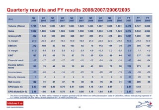 30
(€m)
Q2
2008
Q1
2008
Q4
2007
Q3
2007
Q2
2007
Q1
2007
Q4
2006
Q3
2006
Q2
2006
Q1
2006
FY
2007
FY
2006
FY
2005*
Volume (Ttons) 1,755 1,720 1,585 1,601 1,663 1,629 1,453 1,467 1,605 1,601 6,478 6,127 5,868
Sales 1,922 1,660 1,492 1,583 1,650 1,550 1,398 1,394 1,418 1,323 6,274 5,532 4,964
Gross profit 462 340 300 286 328 307 294 313 316 285 1,221 1,208 987
% margin 24.0 20.5 20.1 18.0 19.8 19.8 21.0 22.5 22.3 21.5 19.5 21.8 19.9
EBITDA 212 109 83 93 103 92 70 143 104 79 371 395 197
% margin 11.0 6.6 5.6 5.9 6.2 5.9 4.9 10.3 7.3 6.0 5.9 7.1 4.0
EBIT 197 93 65 76 87 78 55 128 89 64 307 337 135
Financial result -17 -17 -17 -17 -52 -10 -12 -24 -14 -14 -97 -64 -54
Income before
taxes
180 76 48 59 35 68 43 105 75 50 210 273 81
Income taxes -55 -24 -6 -14 -12 -22 16 -20 -22 -13 -54 -39 -29
Minority interests 3 2 4 8 4 6 5 8 9 6 23 28 16
Net income 122 51 37 37 19 40 54 76 45 31 133 206 36
EPS basic (€) 2.63 1.09 0.80 0.79 0.41 0.86 1.16 1.64 0.97 - 2.87 4.44 -
EPS diluted (in €) 2.48 1.06 0.80 0.78 0.41 0.86 1.16 1.64 0.97 - 2.87 4.44 -
Quarterly results and FY results 2008/2007/2006/2005
* Pro-forma consolidated figures for FY 2005, without release of negative goodwill of €139 million and without transaction costs of €39 million, without restructuring expenses of
€17 million (incurred Q4) and without activity disposal of €1,9 million (incurred Q4).
 