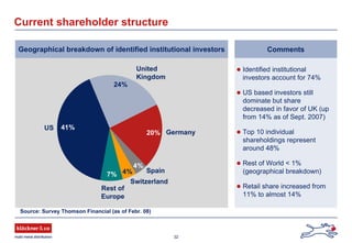 32
Geographical breakdown of identified institutional investors
Current shareholder structure
Comments
Identified institutional
investors account for 74%
US based investors still
dominate but share
decreased in favor of UK (up
from 14% as of Sept. 2007)
Top 10 individual
shareholdings represent
around 48%
Rest of World < 1%
(geographical breakdown)
Retail share increased from
11% to almost 14%
Rest of
Europe
US
United
Kingdom
Germany
Spain
Switzerland
Source: Survey Thomson Financial (as of Febr. 08)
20%
4%
4%
24%
41%
7%
 