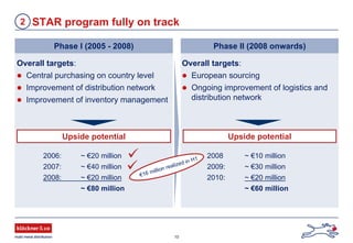 10
Phase II (2008 onwards)
STAR program fully on track2
Phase I (2005 - 2008)
Overall targets:
Central purchasing on country level
Improvement of distribution network
Improvement of inventory management
2006: ~ €20 million
2007: ~ €40 million
2008: ~ €20 million
~ €80 million
Upside potential
Overall targets:
European sourcing
Ongoing improvement of logistics and
distribution network
Upside potential
2008 ~ €10 million
2009: ~ €30 million
2010: ~ €20 million
~ €60 million
€16 million realized in H1
 