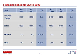 14
Financial highlights Q2/H1 2008
290
321
3,582
3,475
H1
2008
87
103
1,650
1,663
Q2
2007
75.3166126.3197EBIT
65.0195107.0212EBITDA
12.03,19916.51,922Sales
5.53,2925.51,755
Volume
(Ttons)
Δ%
H1
2007
Δ%
Q2
2008
(€m)
 