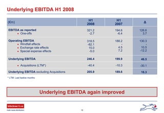 16
Underlying EBITDA again improved
Underlying EBITDA H1 2008
16.3
-30.1
46.5
130.3
-
10.5
-12.2
126.6
3.7
Δ
189.6
-10.3
199.9
188.2
-
4.5
7.2
194.6
-6.4
H1
2007
205.9
-40.4
246.4
318.5
-82.1
15.0
-5.0
321.2
-2.7
H1
2008
Underlying EBITDA excluding Acquisitions
● Acquisitions (LTM*)
Operating EBITDA
● Windfall effects
● Exchange rate effects
● Special expense effects
Underlying EBITDA
EBITDA as reported
● One-offs
(€m)
* LTM: Last twelve months
 