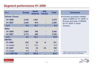 17
Includes acquisition-related
sales of M€63 for H1 2008* in
Europe and sales of M€226
for H1 2008* in North
America
Segment performance H1 2008
Comments(€m) Europe
North
America
HQ/
Consol.
Total
Volume (Ttons)
H1 2008 2,434 1,041 - 3,475
H1 2007 2,422 870 - 3,292
Δ % 0.4 19.7 - 5.5
Sales
H1 2008 2,882 700 - 3,582
H1 2007 2,713 486 - 3,199
Δ % 6.2 44.1 - 12.0
EBITDA
H1 2008 234 93 -6 321
% margin 8.1 13.3 - 9.0
H1 2007 178 33 -16 195
% margin 6.6 6.7 - 6.1
Δ % EBITDA 31.3 185.5 - 65.0
* Sales of acquired companies for the first
twelve months of their consolidation
 
