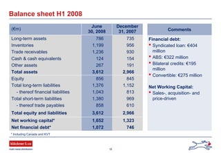 18
Balance sheet H1 2008
1,072
1,652
3,612
858
1,380
1,043
1,376
856
3,612
267
124
1,236
1,199
786
June
30, 2008
930Trade receivables
956Inventories
735Long-term assets
154Cash & cash equivalents
191Other assets
610- thereof trade payables
969Total short-term liabilities
1,152Total long-term liabilities
845Equity
2,966Total assets
813- thereof financial liabilities
December
31, 2007
(€m)
2,966Total equity and liabilities
746Net financial debt*
1,323Net working capital*
Comments
Financial debt:
• Syndicated loan: €404
million
• ABS: €322 million
• Bilateral credits: €195
million
• Convertible: €275 million
Net Working Capital:
• Sales-, acquisition- and
price-driven
* Including Canada and KVT
 