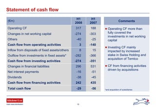 19
Statement of cash flow
Comments(€m)
H1
2008
H1
2007
Operating CF 317 188
Changes in net working capital -274 -303
Others -40 -25
Cash flow from operating activities 3 -140
Inflow from disposals of fixed assets/others 8 15
Outflow from investments in fixed assets* -282 -366
Cash flow from investing activities -274 -351
Changes in financial liabilities 296 531
Net interest payments -16 -51
Dividends -38 -45
Cash flow from financing activities 242 435
Total cash flow -29 -56
Operating CF more than
fully covered the
investments in net working
capital
Investing CF mainly
impacted by increased
stake in Swiss Holding and
acquisition of Temtco
CF from financing activities
driven by acquisitions
*and acquisition of subsidiaries
 