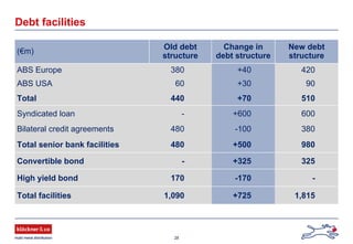 28
Debt facilities
(€m)
Old debt
structure
Change in
debt structure
New debt
structure
ABS Europe 380 +40 420
ABS USA 60 +30 90
Total 440 +70 510
Syndicated loan - +600 600
Bilateral credit agreements 480 -100 380
Total senior bank facilities 480 +500 980
Convertible bond - +325 325
High yield bond 170 -170 -
Total facilities 1,090 +725 1,815
 