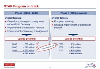 11
Phase II (2008 onwards)
STAR Program on track
Phase I (2005 - 2008)
Overall targets:
Central purchasing on country level,
especially in Germany
Improvement of distribution network
Improvement of inventory management
2006: ~ €20 million
2007: ~ €40 million
2008: ~ €20 million
~ €80 million
Upside potential
Overall targets:
European sourcing
Ongoing improvement of distribution
network
Upside potential
2008 ~ €10 million
2009: ~ €30 million
2010: ~ €20 million
~ €60 million
€27 million realized until Q3
 