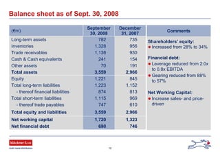 16
Balance sheet as of Sept. 30, 2008
(€m)
September
30, 2008
December
31, 2007
Long-term assets 782 735
Inventories 1,328 956
Trade receivables 1,138 930
Cash & Cash equivalents 241 154
Other assets 70 191
Total assets 3,559 2,966
Equity 1,221 845
Total long-term liabilities 1,223 1,152
- thereof financial liabilities 874 813
Total short-term liabilities 1,115 969
- thereof trade payables 747 610
Total equity and liabilities 3,559 2,966
Net working capital 1,720 1,323
Net financial debt 690 746
Comments
Shareholders’ equity:
Increased from 28% to 34%
Financial debt:
Leverage reduced from 2.0x
to 0.8x EBITDA
Gearing reduced from 88%
to 57%
Net Working Capital:
Increase sales- and price-
driven
 