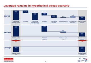 19
Leverage remains in hypothetical stress scenario
Operationa
EBITDA starting
point
Windfalls Operational
EBITDA starting
point w/o windfalls
Windfalls 10% volume
reduction
Acquisitions LTM STAR and cost
reductions
EBITDA stress
scenario
EBITDA
500 -130
370 -130
-120 +10
+50
180
Leverage starting
point
Leverage stress
scenario
Leverage 1,1 1,1
Net Debt
Net debt starting
point
20% NWC
reduction
Additional Cash
Flow
Net debt stress
scenario
550 -300
200
-50
 