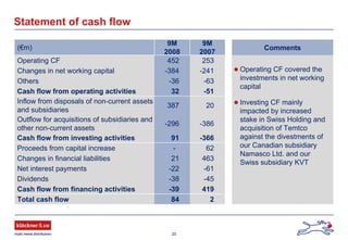 20
Statement of cash flow
Comments
62-Proceeds from capital increase
-63-36Others
-5132Cash flow from operating activities
20387
Inflow from disposals of non-current assets
and subsidiaries
-386-296
Outflow for acquisitions of subsidiaries and
other non-current assets
-36691Cash flow from investing activities
-241-384Changes in net working capital
46321Changes in financial liabilities
253452Operating CF
284Total cash flow
419-39Cash flow from financing activities
-45-38Dividends
-61-22Net interest payments
9M
2007
9M
2008
(€m)
Operating CF covered the
investments in net working
capital
Investing CF mainly
impacted by increased
stake in Swiss Holding and
acquisition of Temtco
against the divestments of
our Canadian subsidiary
Namasco Ltd. and our
Swiss subsidiary KVT
 