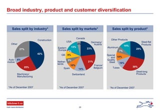 29
Broad industry, product and customer diversification
Other
GB
Construction
Machinery/
Manufacturing
Auto-
motive
42%
25%
6%
27% 23%
21%
14%
10%
5%
9%
1%
13%
Germany/
Austria
France/
BelgiumSpain
Nether-
lands
Eastern
Europe
USA
Switzerland
Canada
4%
Steel-flat
Products
Steel-long
Products
Tubes
Special
and
Quality
Steel
Aluminum
Other Products
29%
30%
10%
10%
7%
14%
Sales split by industry* Sales split by markets* Sales split by product*
*As of December 2007 *As of December 2007*As of December 2007
 