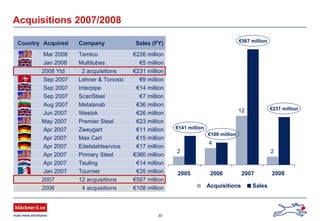 30
Country Acquired Company Sales (FY)
Mar 2008 Temtco €226 million
Jan 2008 Multitubes €5 million
2008 Ytd 2 acquisitions €231 million
Sep 2007 Lehner & Tonossi €9 million
Sep 2007 Interpipe €14 million
Sep 2007 ScanSteel €7 million
Aug 2007 Metalsnab €36 million
Jun 2007 Westok €26 million
May 2007 Premier Steel €23 million
Apr 2007 Zweygart €11 million
Apr 2007 Max Carl €15 million
Apr 2007 Edelstahlservice €17 million
Apr 2007 Primary Steel €360 million
Apr 2007 Teuling €14 million
Jan 2007 Tournier €35 million
2007 12 acquisitions €567 million
2006 4 acquisitions €108 million
€141 million
€567 million
Acquisitions 2007/2008
12
4
2
2005 2006 2007
Acquisitions Sales
€231 million
2008
€108 million
2
 