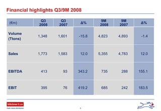4
Financial highlights Q3/9M 2008
(€m)
Q3
2008
Q3
2007
Δ%
9M
2008
9M
2007
Δ%
Volume
(Ttons)
1,348 1,601 -15.8 4,823 4,893 -1.4
Sales 1,773 1,583 12.0 5,355 4,783 12.0
EBITDA 413 93 343.2 735 288 155.1
EBIT 395 76 419.2 685 242 183.5
 