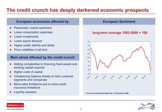 5
The credit crunch has deeply darkened economic prospects
Pessimistic market sentiment
Lower consumption expenses
Lower investments
Lower export demand
Higher public deficits and debts
Price volatilities of all kind
Adding complexities to financing fixed assets and
working capital required
Higher costs of capital
Unbalancing balance sheets of main customer
segments and companies
More sales limitations due to more credit
insurance limitations
Liquidity squeeze Source: Eurometal Newsletter No. 19, November 2008
Main street affected by the credit crunch:
European economies affected by: European Sentiment
long-term average 1993-2000 = 100
80
85
90
95
100
105
110
115
120
Jan
01
Jan
02
Jan
03
Jan
04
Jan
05
Jan
06
Jan
07
Jan
08
 