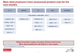 7
EU – 27 AMERICAS CIS CHINA OTHER ASIA
ARCELORMITTAL: WORLDWIDE - 30/35 %
CORUS - 20 %
MMK - 15 %
SEVERSTAL -25%SEVERSTAL -30%
NMLK -20-40 % ? MAANSHAN -20 %
HEBEI -10-20 %
BAOST. – 1 MT
SEVERSTAL -30% ISPAT -15 %
SALZGITTER -30 %
RIVA -12 %
TK STEEL - 20/30? % EVRAZ - ? % JAPAN: ? %
Main steel producers have announced product cuts for the
next months
Balancing Steel supply and steel demand will be key
More steel producers will follow in next weeks
Source: Eurometal Newsletter No. 19, November 2008
 