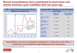 8
Recent consolidations have contributed to much lower and
shorter business cycle volatilities than ten years ago
Consolidation has seen considerable stabilization in steel prices and offers a
sustainable environment for steel distributors and consumers
Source: Eurometal Newsletter No. 19, November 2008
Date
Length of the
downturn
Drop in HRC price
during period
April 1997 to March
1999
24 months -33%
April 2000 to
December 2001
21 months -36%
July 2002 to July
2003
13 months -33%
August 2004 to
July 2005
12 months -39%
July 2006 to
January 2007
7 months -23%
April 2007 to
August 2007
5 months -12%
Analysis Steel Downturns in the US market
since 1997
HRC – North America domestic FOB US
Midwest mill $/short ton
200
250
300
350
400
450
500
550
600
650
700
Jan
99
Jan
00
Jan
01
Jan
02
Jan
03
Jan
04
Jan
05
Jan
06
Jan
07
Jan
08
Sustainable ROIC
Industry cash cost
 