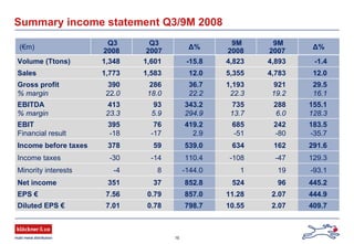 16
Summary income statement Q3/9M 2008
(€m)
Q3
2008
Q3
2007
Δ%
9M
2008
9M
2007
Δ%
Volume (Ttons) 1,348 1,601 -15.8 4,823 4,893 -1.4
Sales 1,773 1,583 12.0 5,355 4,783 12.0
Gross profit
% margin
390
22.0
286
18.0
36.7
22.2
1,193
22.3
921
19.2
29.5
16.1
EBITDA
% margin
413
23.3
93
5.9
343.2
294.9
735
13.7
288
6.0
155.1
128.3
EBIT
Financial result
395
-18
76
-17
419.2
2.9
685
-51
242
-80
183.5
-35.7
Income before taxes 378 59 539.0 634 162 291.6
Income taxes -30 -14 110.4 -108 -47 129.3
Minority interests -4 8 -144.0 1 19 -93.1
Net income 351 37 852.8 524 96 445.2
EPS € 7.56 0.79 857.0 11.28 2.07 444.9
Diluted EPS € 7.01 0.78 798.7 10.55 2.07 409.7
 