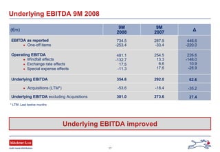 17
Underlying EBITDA 9M 2008
Underlying EBITDA improved
27.4
-35.2
62.6
226.6
-146.0
10.9
-28.9
446.6
-220.0
Δ
273.6
-18.4
292.0
254.5
13.3
6.6
17.6
287.9
-33.4
9M
2007
301.0
-53.6
354.6
481.1
-132.7
17.5
-11.3
734.5
-253.4
9M
2008
Underlying EBITDA excluding Acquisitions
● Acquisitions (LTM*)
Operating EBITDA
● Windfall effects
● Exchange rate effects
● Special expense effects
Underlying EBITDA
EBITDA as reported
● One-off items
(€m)
* LTM: Last twelve months
 